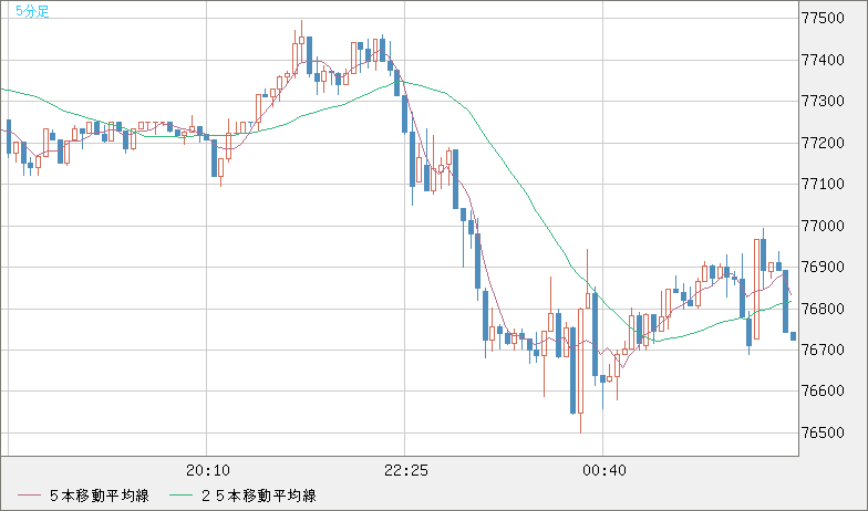 ビットコイン/米ドルチャート（XBT/USD）5分足
