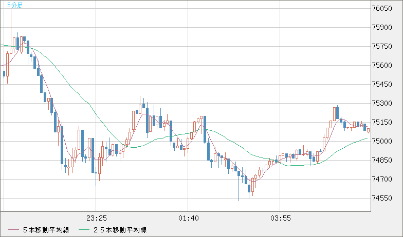 ビットコイン/米ドルチャート（XBT/USD）5分足