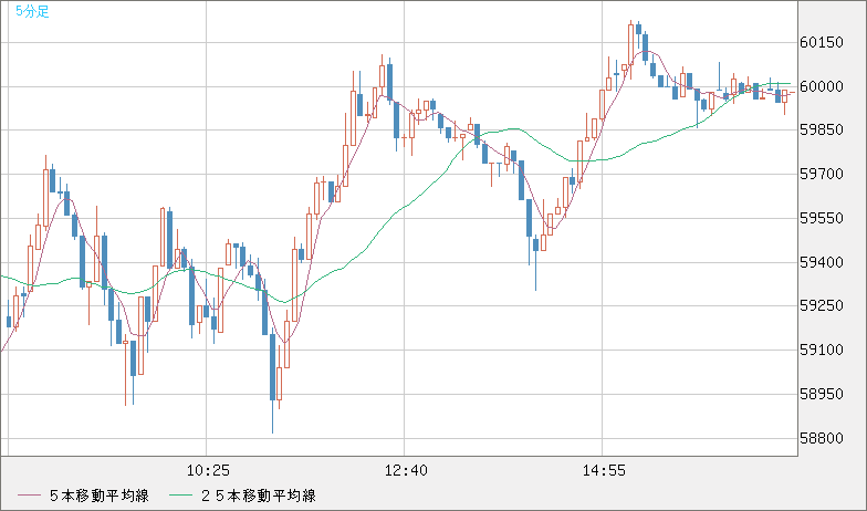 ビットコイン/米ドルチャート（XBT/USD）5分足