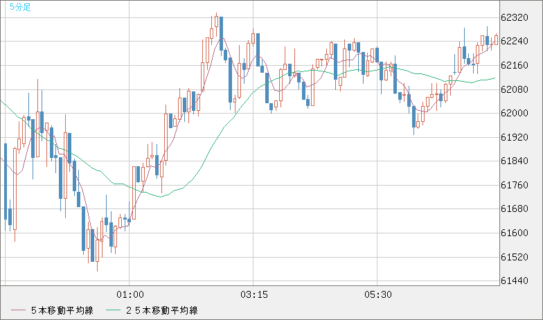 ビットコイン/米ドルチャート（XBT/USD）5分足