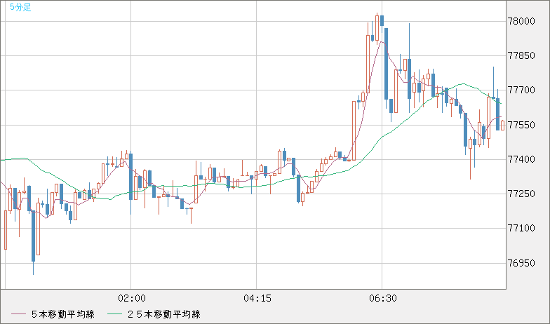ビットコイン/米ドルチャート（XBT/USD）5分足