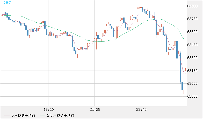 ビットコイン/米ドルチャート（XBT/USD）5分足