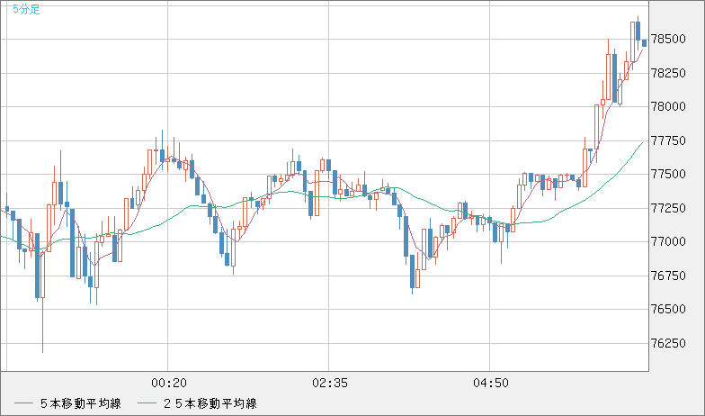 ビットコイン/米ドルチャート（XBT/USD）5分足