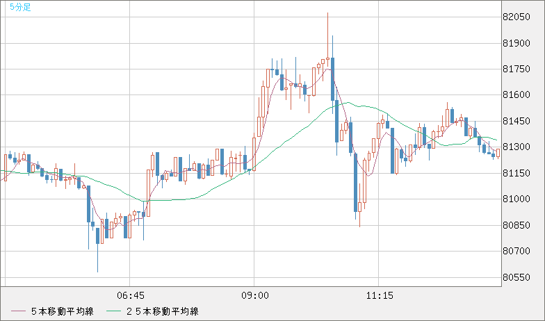 ビットコイン/米ドルチャート（XBT/USD）5分足