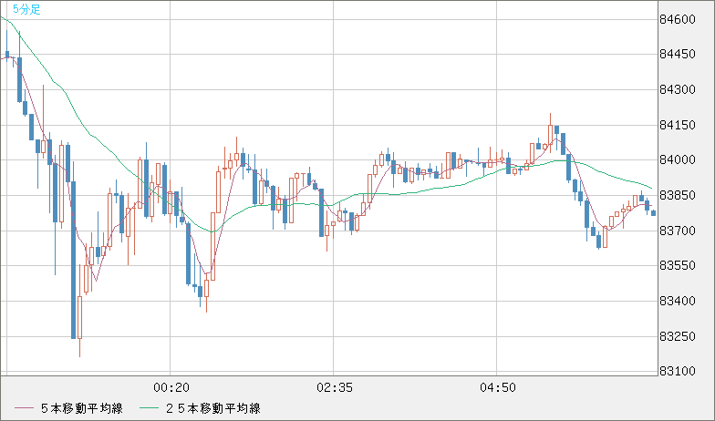 ビットコイン/米ドルチャート（XBT/USD）5分足