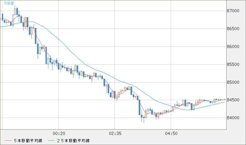 ビットコイン/米ドルチャート（XBT/USD）5分足