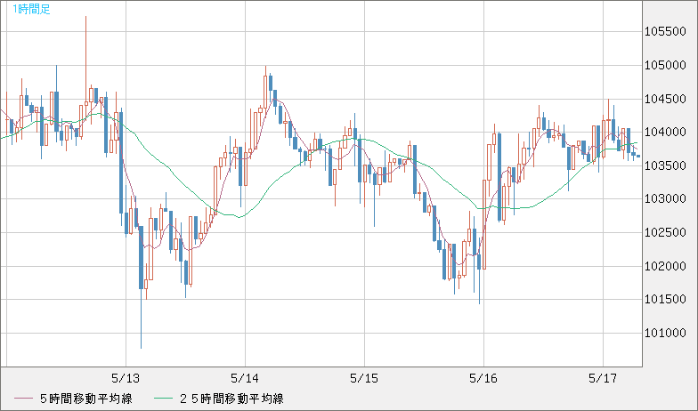 ビットコイン/米ドルチャート（XBT/USD）1時間足
