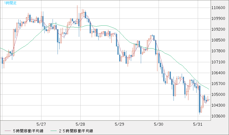 ビットコイン/米ドルチャート（XBT/USD）1時間足