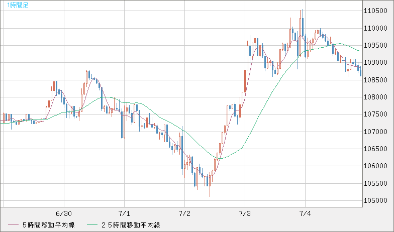 ビットコイン/米ドルチャート（XBT/USD）1時間足