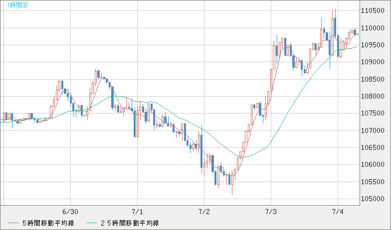 ビットコイン/米ドルチャート（XBT/USD）1時間足