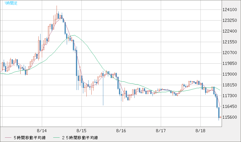 ビットコイン/米ドルチャート（XBT/USD）1時間足