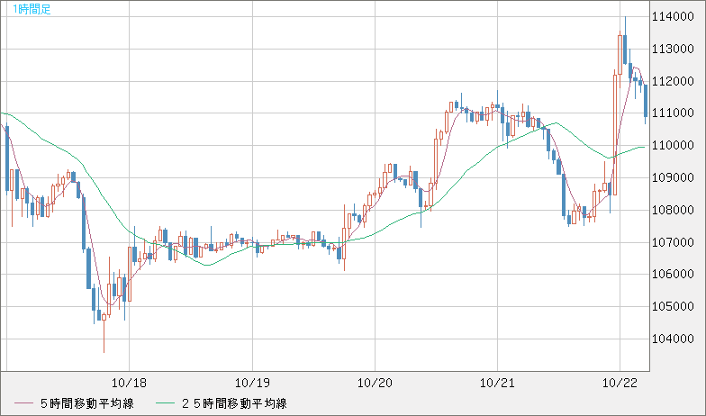ビットコイン/米ドルチャート(XBT/USD)1時間足
