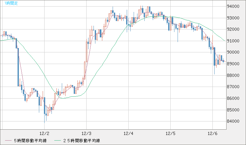 ビットコイン/米ドルチャート（XBT/USD）1時間足
