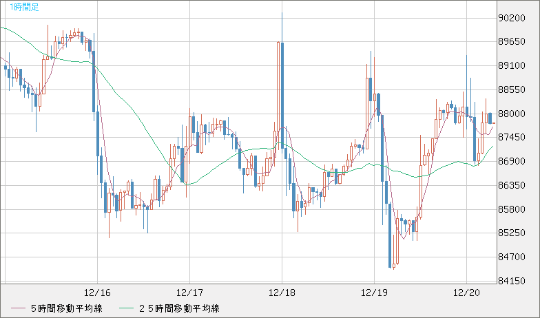 ビットコイン/米ドルチャート（XBT/USD）1時間足
