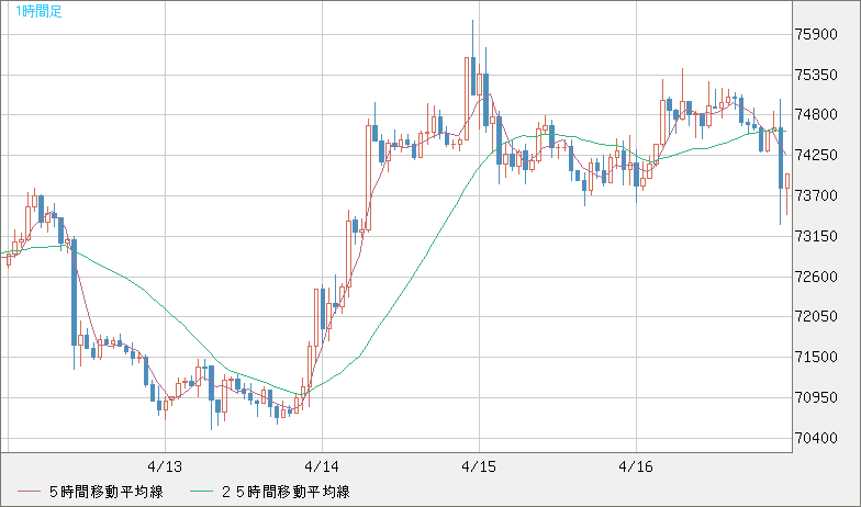 ビットコイン/米ドルチャート（XBT/USD）1時間足