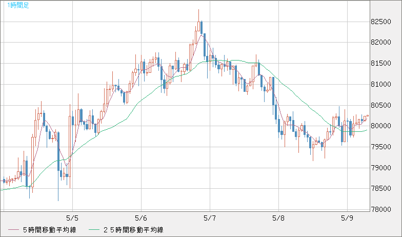 ビットコイン/米ドルチャート（XBT/USD）1時間足