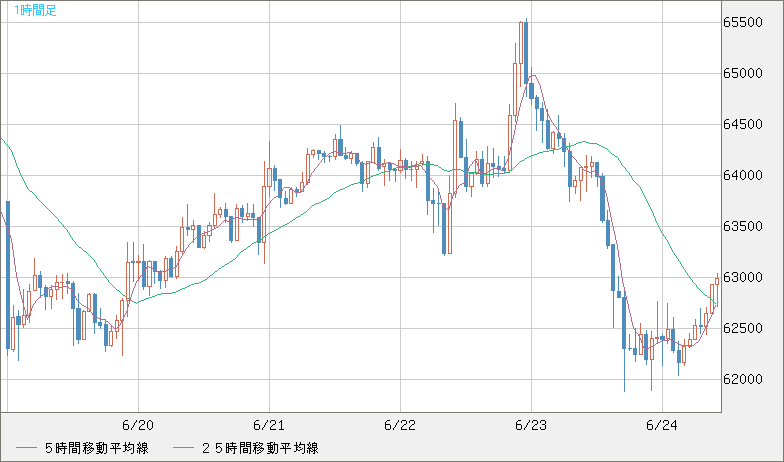 ビットコイン/米ドルチャート（XBT/USD）1時間足