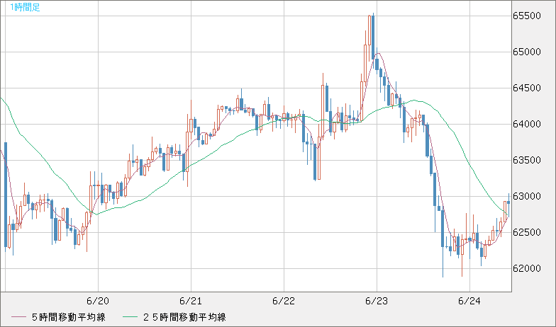 ビットコイン/米ドルチャート（XBT/USD）1時間足
