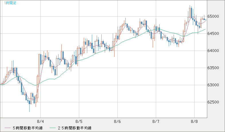 ビットコイン/米ドルチャート（XBT/USD）1時間足