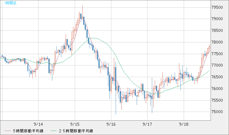 ビットコイン/米ドルチャート（XBT/USD）1時間足