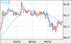 豪ドル/円チャート（AUD/JPY）10分足
