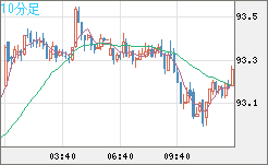 豪ドル/円チャート（AUD/JPY）10分足