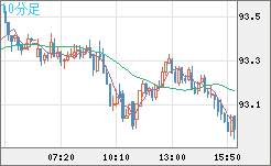 豪ドル/円チャート（AUD/JPY）10分足