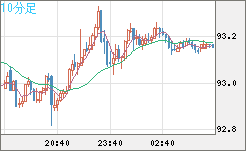豪ドル/円チャート（AUD/JPY）10分足