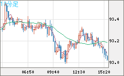 豪ドル/円チャート（AUD/JPY）10分足