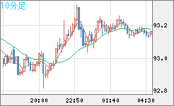 豪ドル/円チャート（AUD/JPY）10分足
