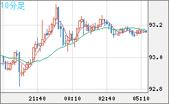 豪ドル/円チャート（AUD/JPY）10分足