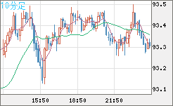 豪ドル/円チャート（AUD/JPY）10分足
