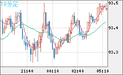豪ドル/円チャート（AUD/JPY）10分足