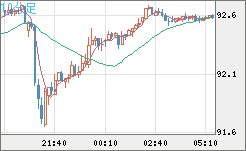 豪ドル/円チャート（AUD/JPY）10分足
