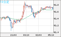 豪ドル/円チャート（AUD/JPY）10分足