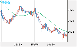 豪ドル/円チャート（AUD/JPY）10分足