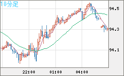 豪ドル/円チャート（AUD/JPY）10分足
