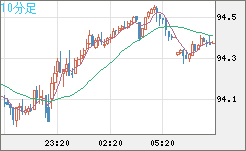 豪ドル/円チャート（AUD/JPY）10分足
