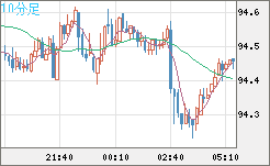 豪ドル/円チャート（AUD/JPY）10分足