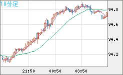 豪ドル/円チャート（AUD/JPY）10分足