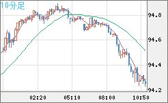 豪ドル/円チャート（AUD/JPY）10分足