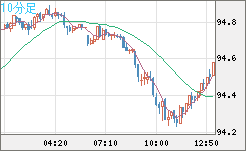 豪ドル/円チャート（AUD/JPY）10分足