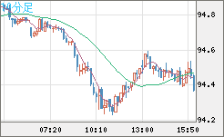 豪ドル/円チャート（AUD/JPY）10分足