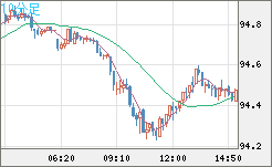 豪ドル/円チャート（AUD/JPY）10分足