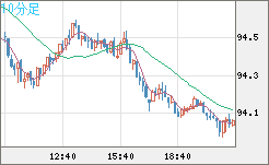 豪ドル/円チャート（AUD/JPY）10分足
