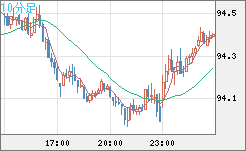 豪ドル/円チャート（AUD/JPY）10分足