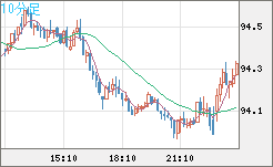 豪ドル/円チャート（AUD/JPY）10分足