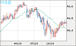 豪ドル/円チャート（AUD/JPY）10分足