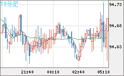豪ドル/円チャート（AUD/JPY）10分足