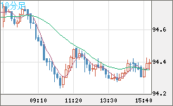 豪ドル/円チャート（AUD/JPY）10分足